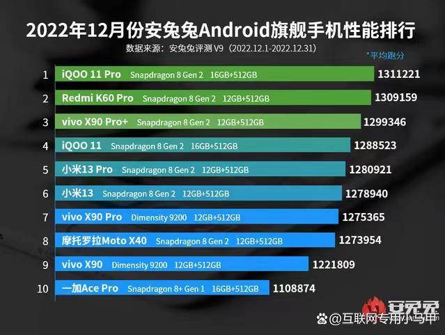 榜vivo霸榜小米占3席一加垫底AG真人游戏平台安卓旗舰手机排行(图10)