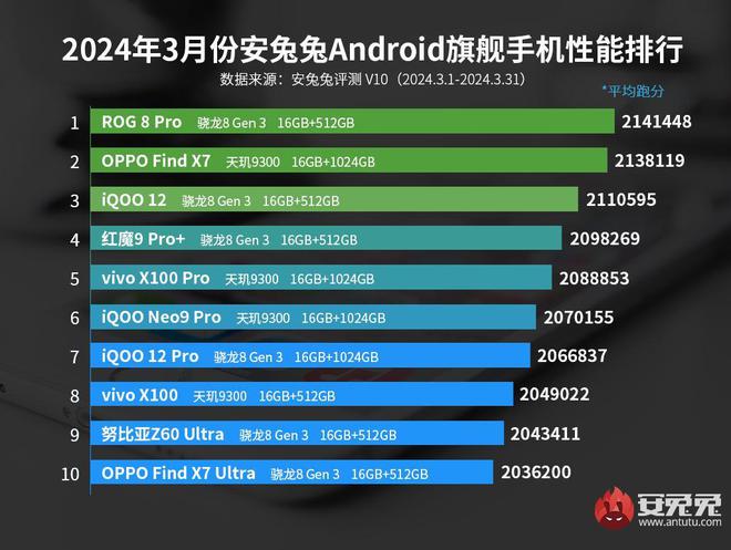 14 Ultra 没上榜第一名是它！亚游ag电玩安卓手机性能排行榜：小米(图2)