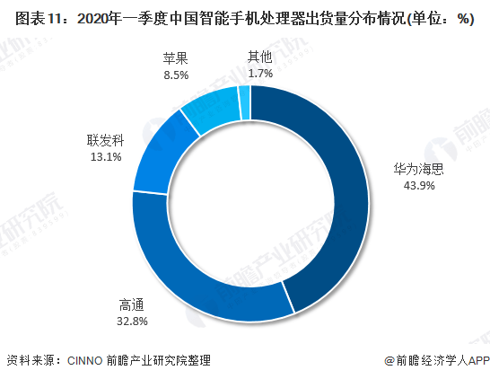 状及发展前景分析 华为为市场最大赢家当之