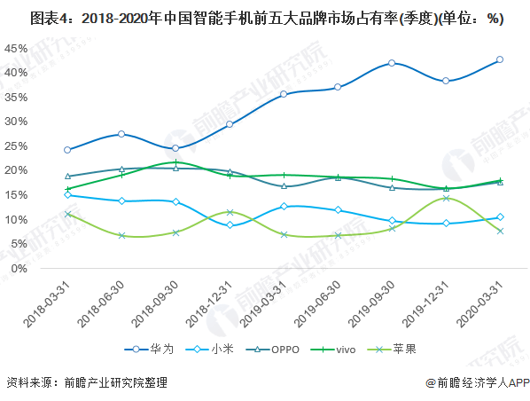 状及发展前景分析 华为为市场最大赢家当之无愧AG真人网站2020年中国智能手机行业市场现(图4)