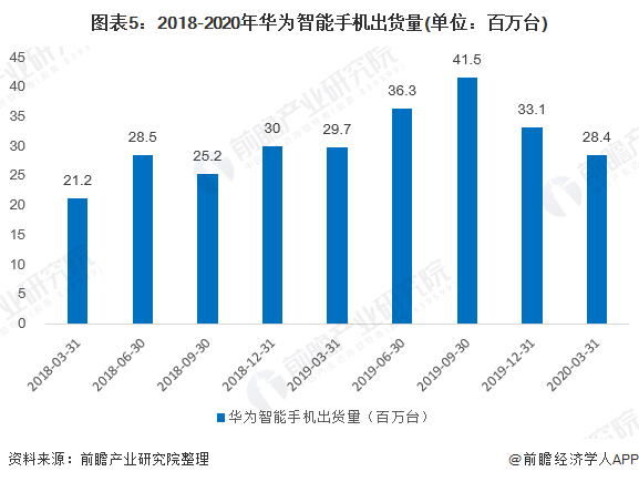 状及发展前景分析 华为为市场最大赢家当之无愧AG真人网站2020年中国智能手机行业市场现(图6)