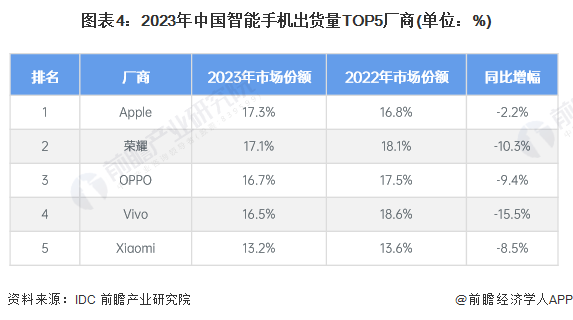 —智能手机发展现状分析 出货量小幅回升【组图】AG真人国际2024年中国智能终端