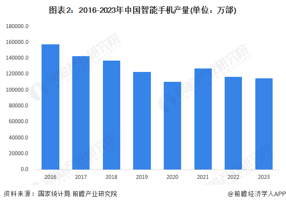 —智能手机发展现状分析 出货量小幅回升【组图】AG真人国际2024年中国智能终端智细分市场—(图2)