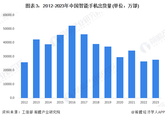 —智能手机发展现状分析 出货量小幅回升【组图】AG真人国际2024年中国智能终端智细分市场—(图7)