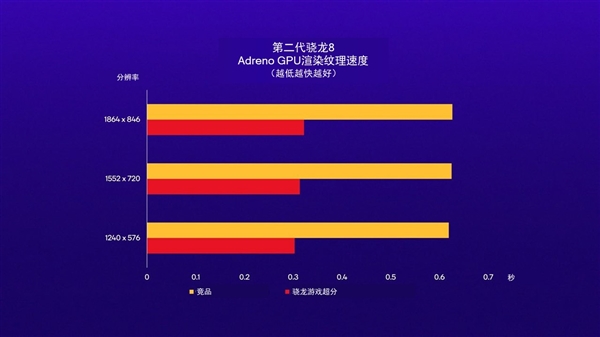 高通推出骁龙GSR：游戏秒变4K、性能翻倍亚游ag电玩手游也有FSR、DLSS了(图3)